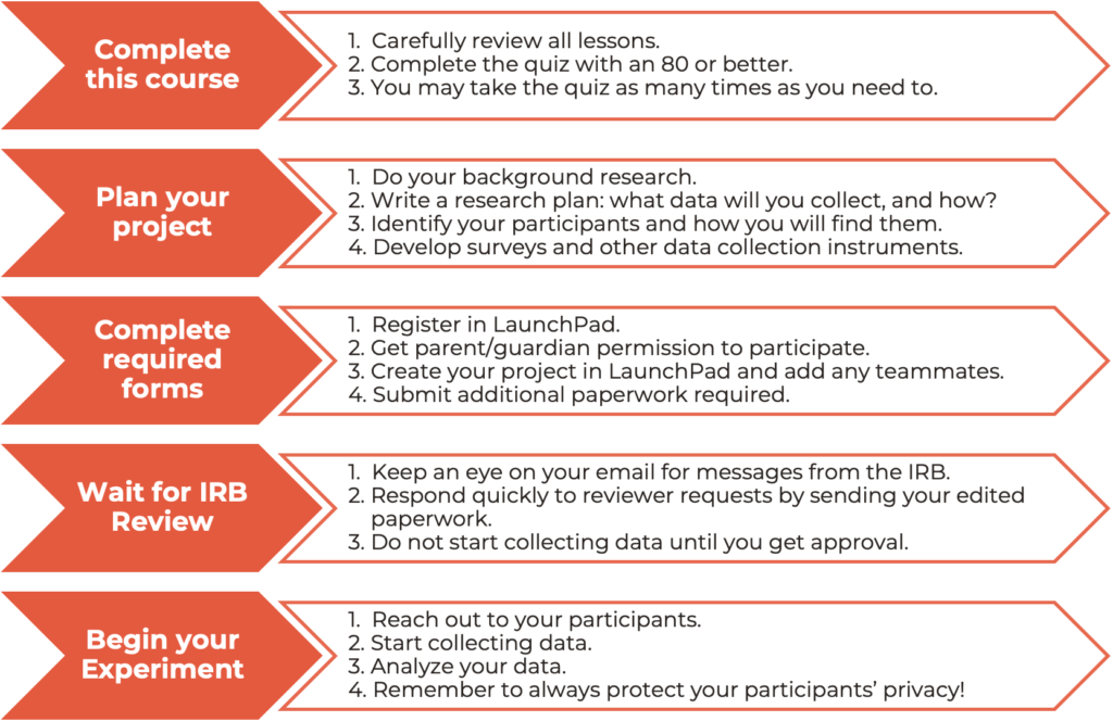 Complete this course 1.  Carefully review all lessons. 2. Complete the quiz with an 80 or better. 3. You may take the quiz as many times as you need to. Plan your project 1.  Do your background research. 2. Write a research plan: what data will you collect, and how? 3. Identify your participants and how you will find them. 4. Develop surveys and other data collection instruments. Complete required forms 1.  Register in LaunchPad. 2. Get parent/guardian permission to participate. 3. Create your project in LaunchPad and add any teammates. 4. Submit additional paperwork required. Wait for IRB Review 1.  Keep an eye on your email for messages from the IRB. 2. Respond quickly to reviewer requests by sending your edited paperwork. 3. Do not start collecting data until you get approval. Begin your Experiment 1.  Reach out to your participants. 2. Start collecting data. 3. Analyze your data. 4. Remember to always protect your participants’ privacy!